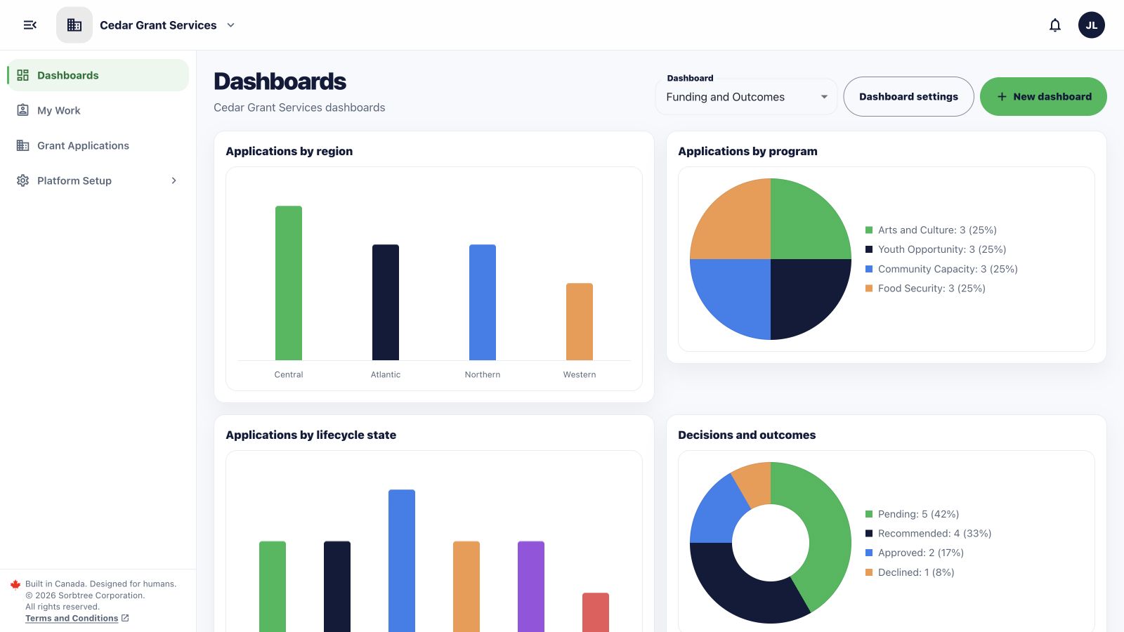 Sorbtree Funding and Outcomes dashboard showing program, region, lifecycle and outcome reports